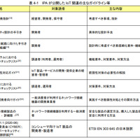 更新されたガイドラインの表（一部）