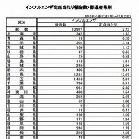 インフルエンザ定点当たり報告数・都道府県別