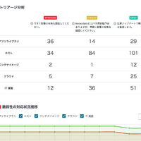 一元管理されたダッシュボード画面（デモ）