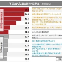 就業者が関与・目撃した不正の内容