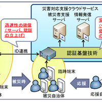クラウドサービスを用いて迅速かつ安全に被災者支援業務を行うことが可能に(早稲田大学、日本電気他) 画像