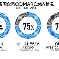 日経225企業の76％がDMARC認証を導入せず、欧米を大きく下回る 画像