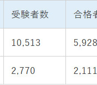 令和5年4月実施のFE、SGの応募者数、受験者数、合格者数