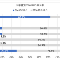 教育機関のDMARC導⼊状況（n=1114）