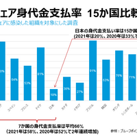 ランサムウェア身代金支払率、日本は国際トレンドに逆行 ～ プルーフポイント年次レポート