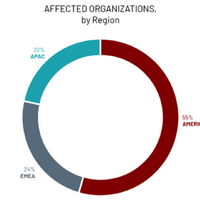 図4：攻撃の対象となった組織の地域別割合