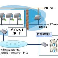 「ニフティクラウド」に専用線・閉域網サービスを接続できる「ダイレクトポート」機能を追加、安全で安定性の高いクラウド連携が可能に(ニフティ) 画像