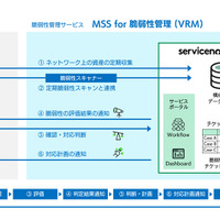 「MSS for 脆弱性管理（VRM）」の対応範囲と脆弱性管理のライフサイクル