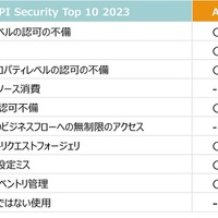 脆弱性診断自動化ツール「AeyeScan」の API スキャン機能に大型アップデート、OWASP API Security Top 10 のうち外部から検出できる全項目に対応 画像