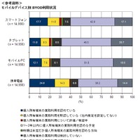 BYOD導入についての分析結果を発表、シャドーITの割合が約6割から8割を占める(IDC Japan) 画像