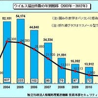 ウイルス届出件数の年別推移（2003年～2012年）