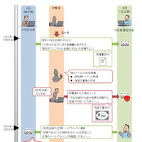 偽造文書を使用したBEC攻撃における攻撃者とのやり取り