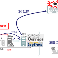 医療機関向けランサムウェア検知サービスイメージ