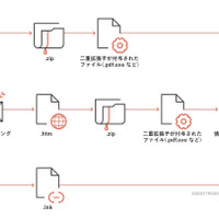 情報窃取型マルウェア「RedLine」と「Vidar」による感染チェーン