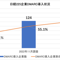 日経225企業の7割がDMARC導入、金融機関の増加顕著 ～ TwoFive調査 画像