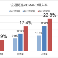流通関連のDMARC導入状況（調査対象:705組織 / 3,364ドメイン）