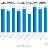 主要18か国のDMARC導入率（2023年12月調査）