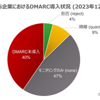 日経225企業におけるDMARC導入状況（2023年12月調査）