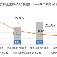 日経225企業 DMARC失敗レポートモニタリング状況