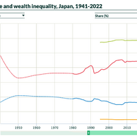 緑色：資産上位 10 ％、赤：収入上位 10 ％、青色：収入下位 50 ％、オレンジ：資産下位 50 ％