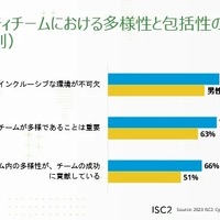 セキュリティチームにおける多様性の重要性（男女別）