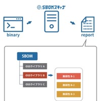 バイナリファイルからSBOMを作成し脆弱性情報と照合「SBOMスキャナ」発売 画像