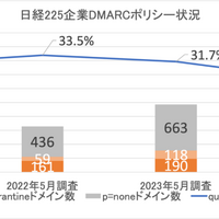 日経225企業 DMARC導入ドメインのポリシー設定状況