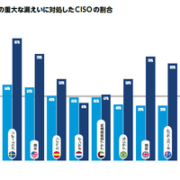 過去1年間で組織が機密情報の重大な漏えいに対処したCISOの割合