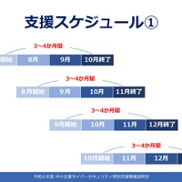 「令和 6 年度中小企業サイバーセキュリティ特別支援事業」実施スケジュール案