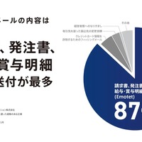 なりすましメール被害発覚 きっかけの 4 割が「取引先・顧客より連絡」 ～ 被害企業 190 社調査 画像