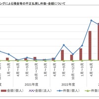 インターネット・バンキングによる預金等の不正払戻し件数・金額について