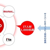 丸紅I-DIGIOホールディングスが GSX 株取得、MIH グループ 5 社へサイバーセキュリティ教育提供し業務提携 画像
