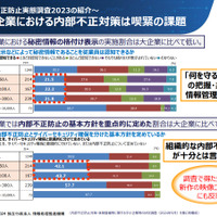 中小企業における内部不正対策の現状