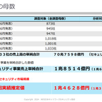 日本のセキュリティ市場規模（推定）