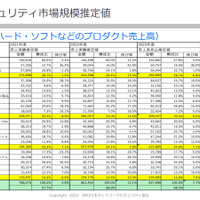 ツールの市場規模推定値