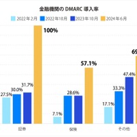 金融機関の DMARC 導入率