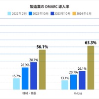 製造業の DMARC 導入率