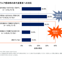 わずか 22.9 ％ ～ ランサムウェア身代金「支払いは行わない」方針でルール化 画像