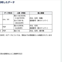 リリース（個人情報の漏えいが判明したデータ）