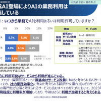 利用しているAIの種類と業務
