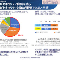 AIのセキュリティに関して感じている脅威