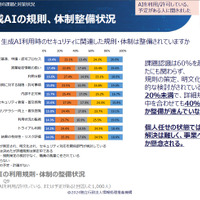 生成AI利用時の規制・体制の整備状況
