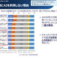 AIサービスを導入・利用・許可をしない理由