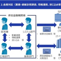 NTTデータ経営研究所、地域金融機関向けにサイバーセキュリティ合同演習 画像
