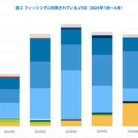 図 2. フィッシングに利用されている eTLD(2024 年 1月~ 6 月)