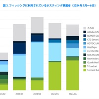 図 3. フィッシングに利用されているホスティング事業者(2024 年 1月~ 6 月)