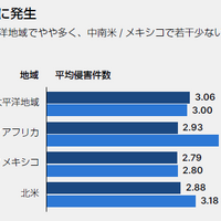 取締役や幹部への罰金 禁固 罷免 解雇 ～ サイバー攻撃後の被処罰最多は APJ 地域 画像