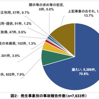 発生事象別の事故報告件数