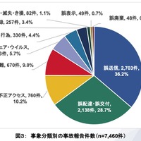事象分類別の事故報告件数