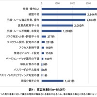 原因別集計